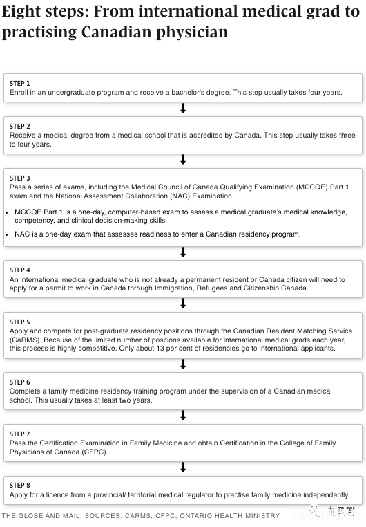 加拿大读医太难了 每年数千学霸被迫到美欧留学