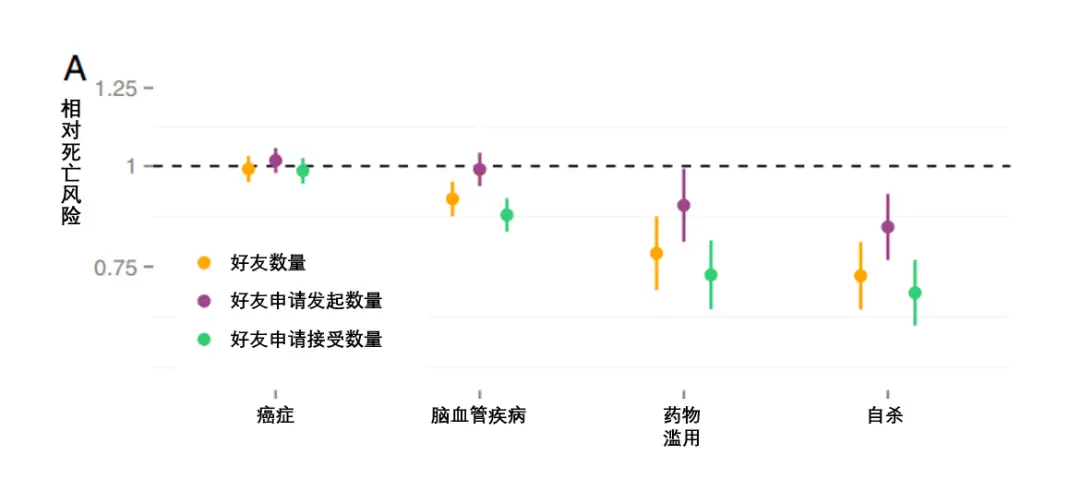 Facebook 用户的特定疾病的死亡风险，图片来源：参考文献[1]