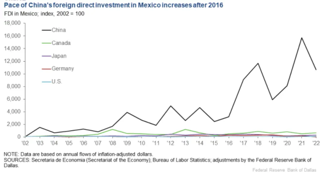 对墨外商直接投资额增长速度/图源：Dallas