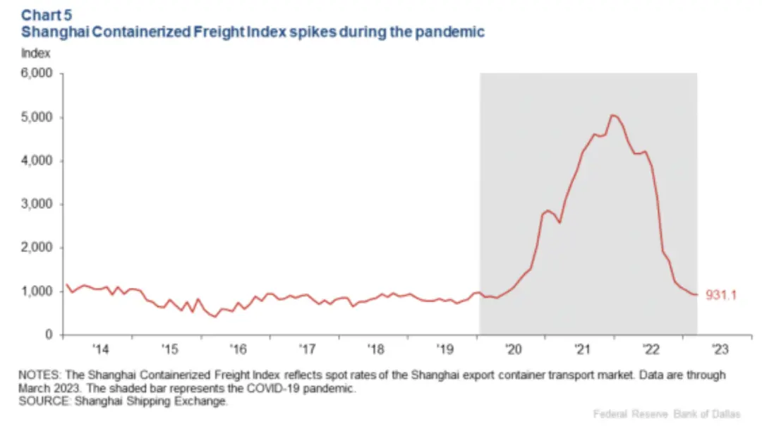 近十年上海集装箱指数变化情况/图源：Dallas