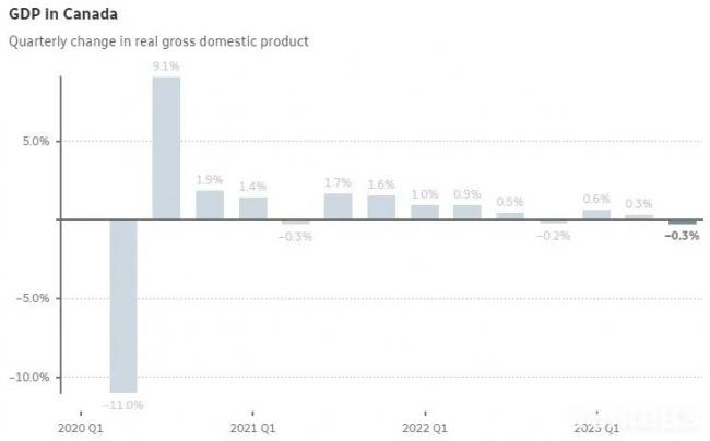 加拿大未来10年将有300万人退休 经济出现萎缩