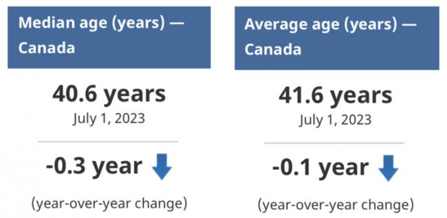 移民政策效果初现 加拿大人平均年龄变年轻了