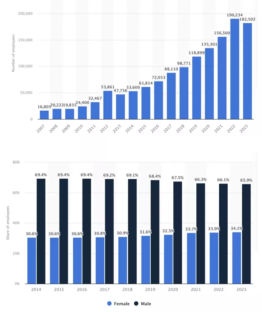 谷歌员工数趋势；谷歌性别比趋势。图源：Statista