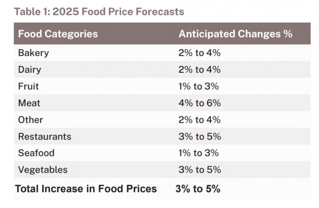 关注：2025年不好过！加拿大人吃、用、住、行全面涨价