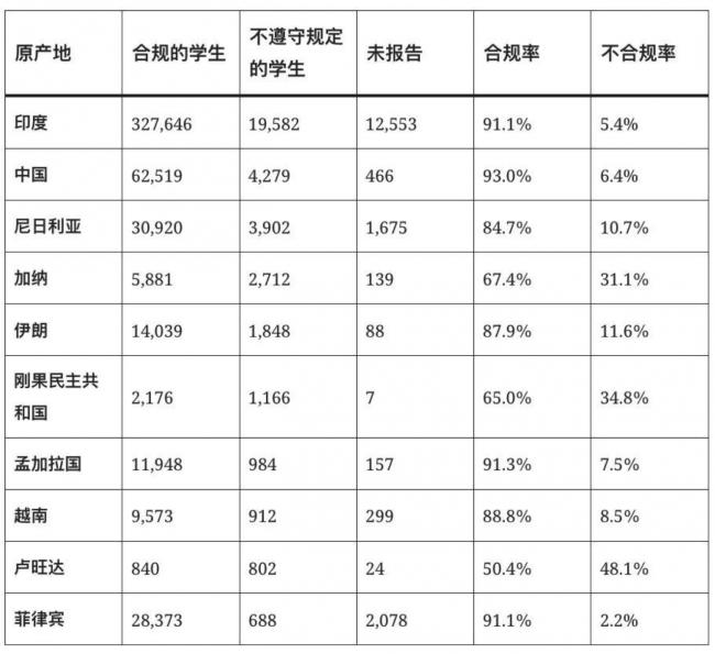 加拿大5万国际学生未按规定上课，印度占一半