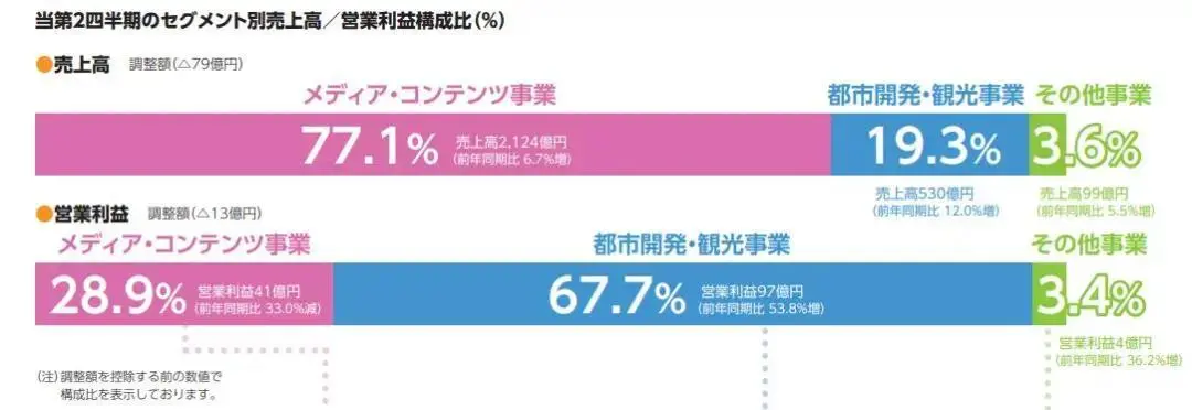 富士电视台2023年第二三季度营业额和利润报告