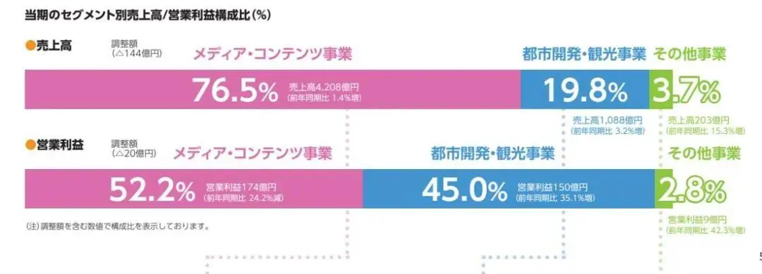 富士电视台2022年第四季度和2023年第一季度营业额和利润报告